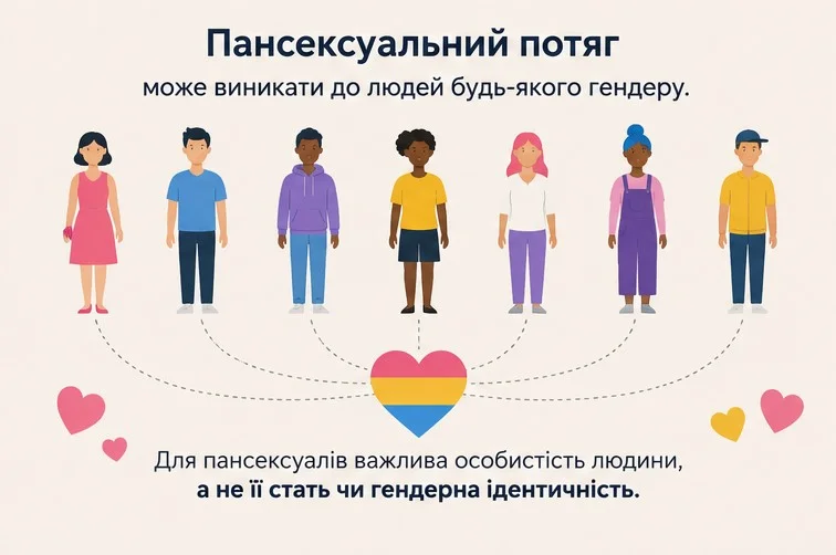 Сексуальна привабливість для пансексуала не має жодних гендерних обмежень